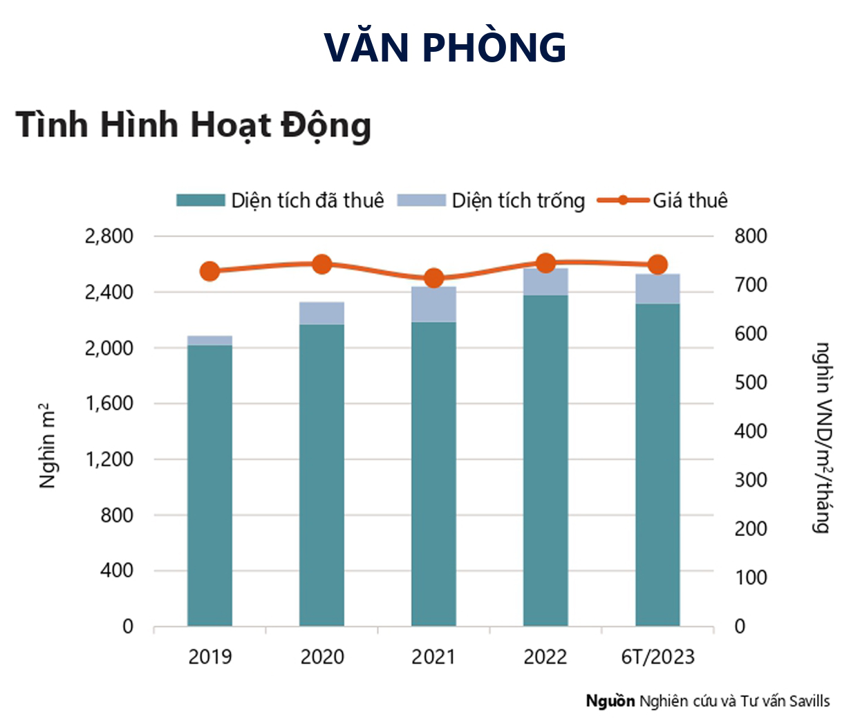 Tỷ lệ hấp thụ thị trường văn phòng cho thuê thành phố hồ chí minh năm 2023 